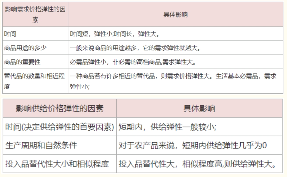 中级经济师考试经验：影响需求弹性和供给弹性的因素