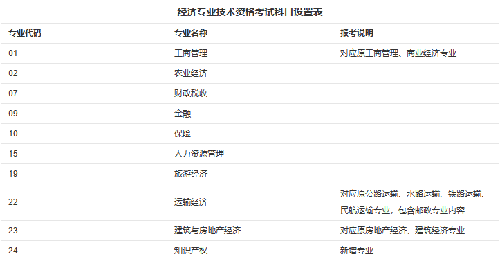 2024年上海经济师考试科目