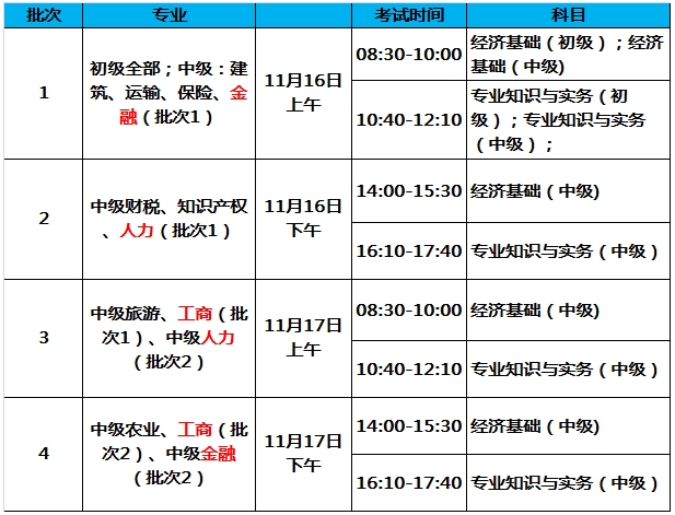 2024年上海中级经济师考试科目、题型题量、分值及评分标准