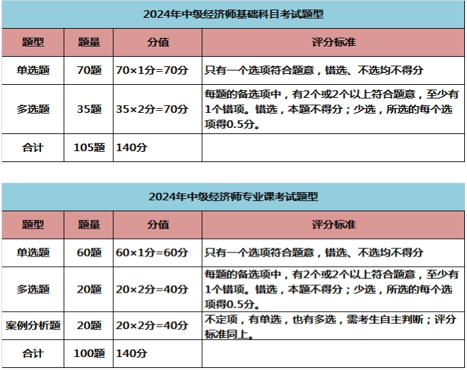 2024年上海中级经济师考试科目、题型题量、分值及评分标准
