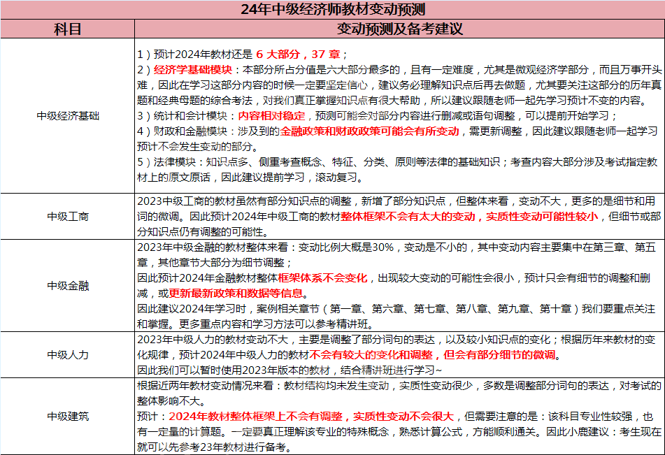 2024年上海中级经济师教材什么时候出？