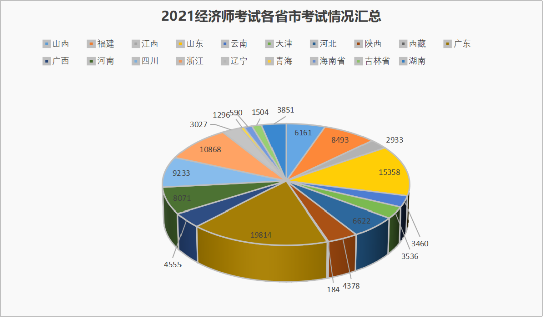 上海中级经济师通过率多少？