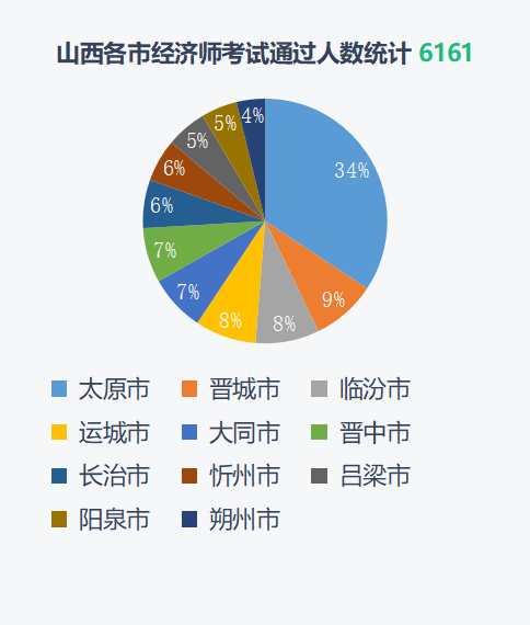 上海中级经济师通过率多少？