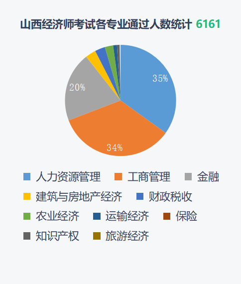 上海中级经济师通过率多少？