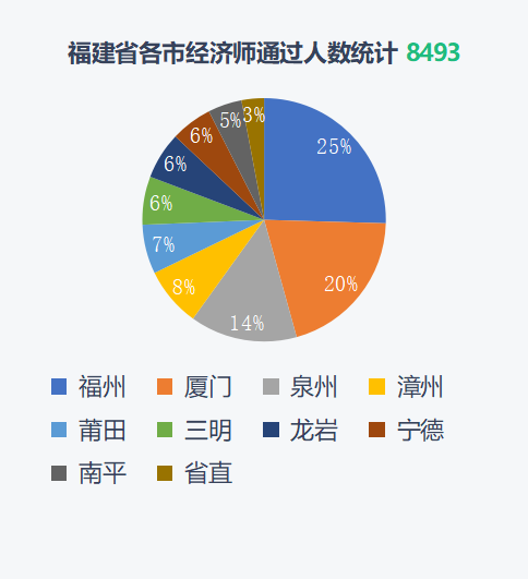 上海中级经济师通过率多少？