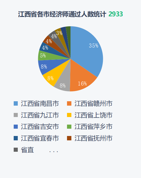 上海中级经济师通过率多少？