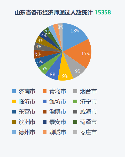 上海中级经济师通过率多少？