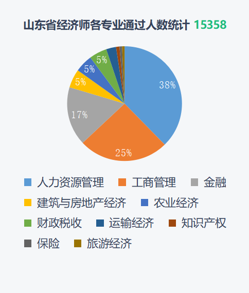 上海中级经济师通过率多少？