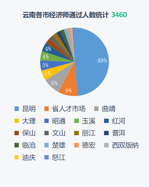 上海中级经济师通过率多少？