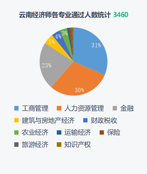 上海中级经济师通过率多少？