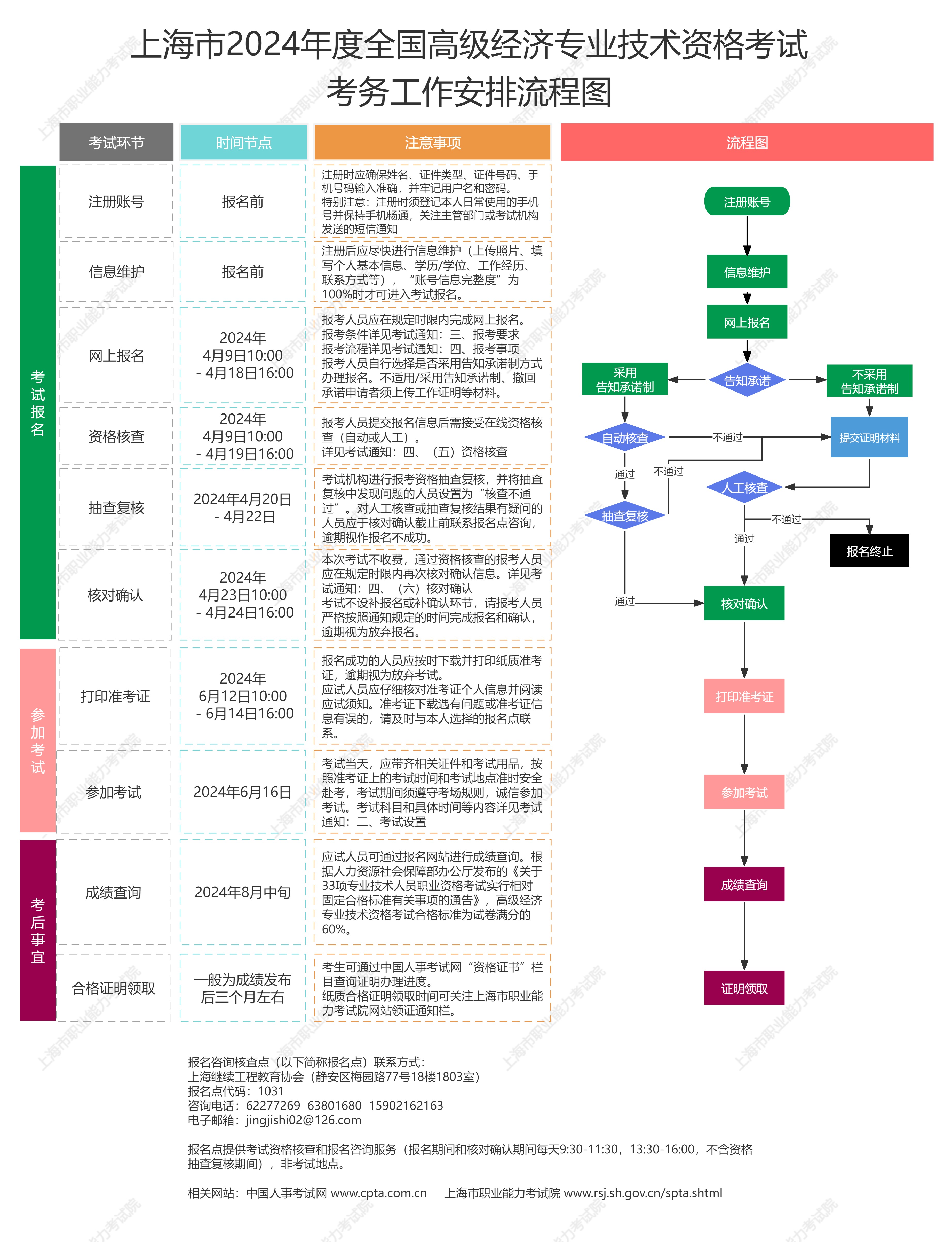 上海市2024年度全国高级经济专业技术资格考试考务工作安排