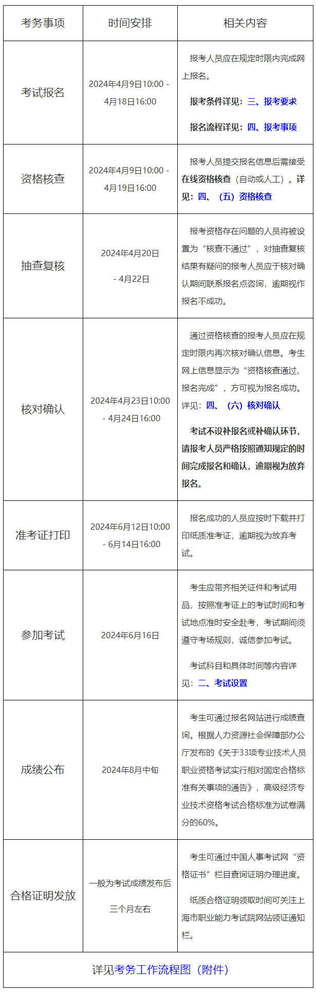 上海市2024年度全国高级经济专业技术资格考试考务工作安排