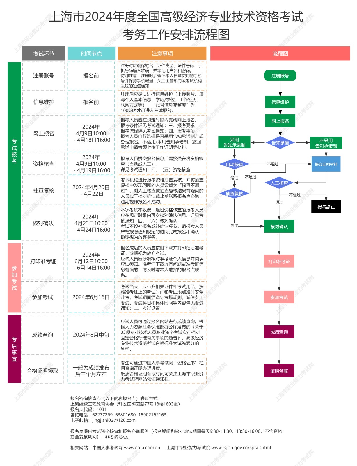 2024年上海高级经济师考务安排流程图