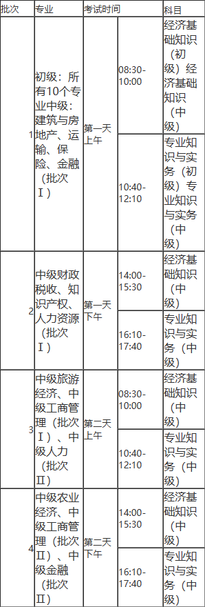 初、中级经济师考试时间、科目、方式、题型题量安排汇总