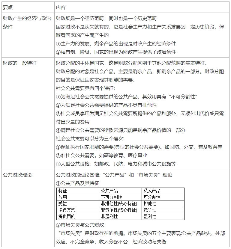 历年初级经济师高频考点真题练习（1）：财政的概念