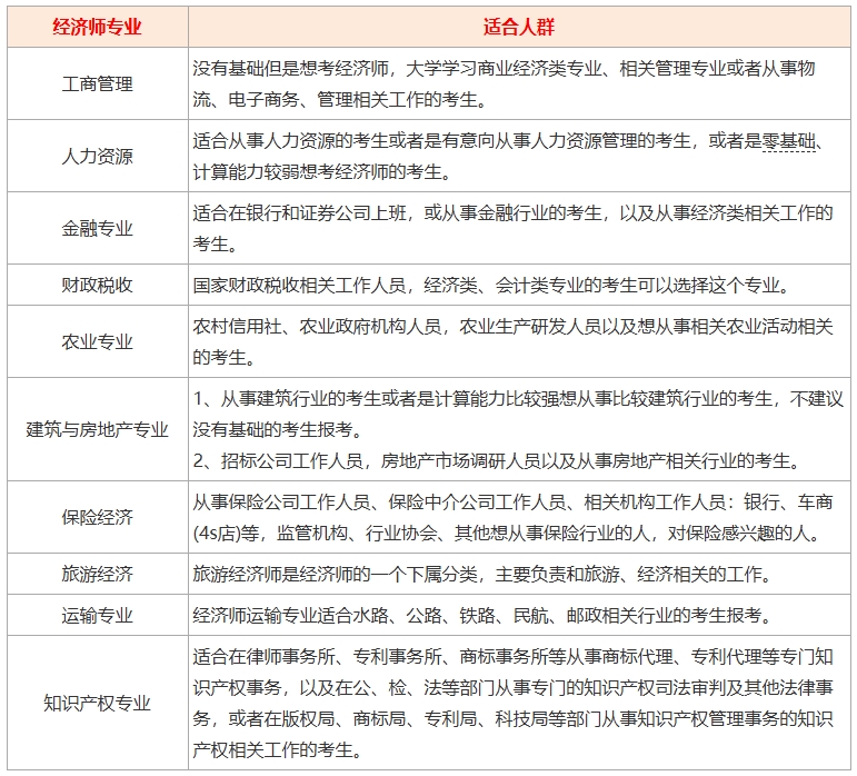 2025年经济师考试专业包括哪些？