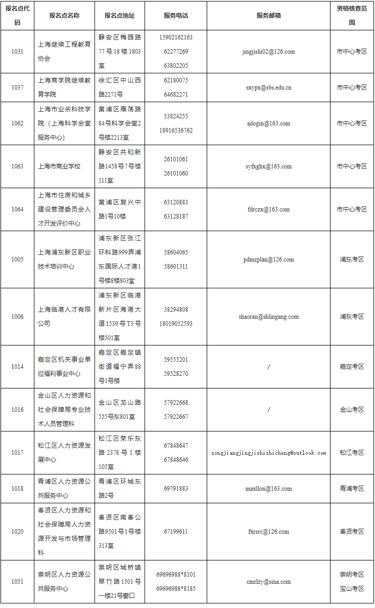 关于做好上海市2025年度全国初级、中级经济专业技术资格考试工作的通知