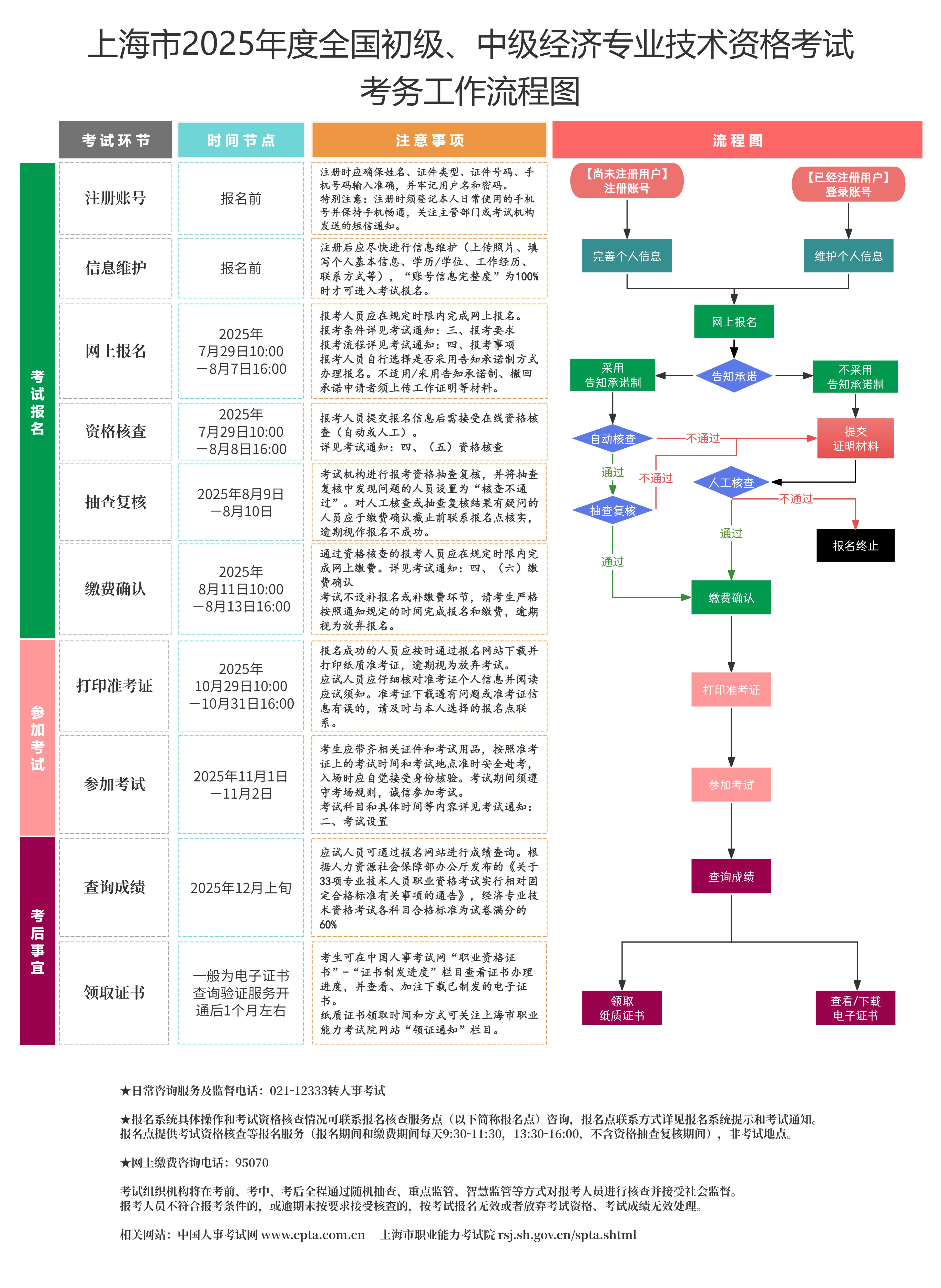 关于做好上海市2025年度全国初级、中级经济专业技术资格考试工作的通知