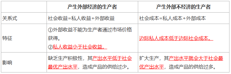 核心考点！2025年中级经济师《经济基础》：外部性与市场失灵