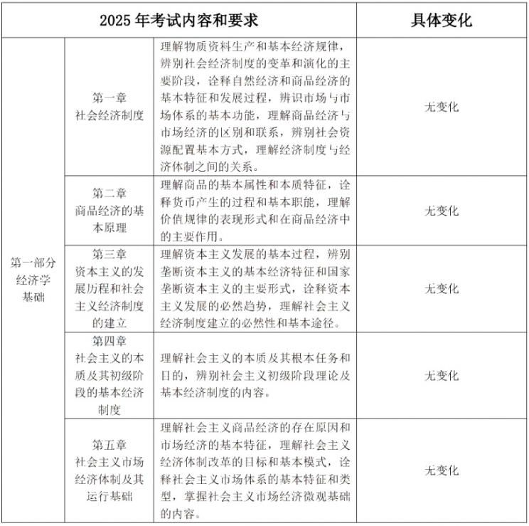 2025年初级经济师考试新大纲变化大吗？