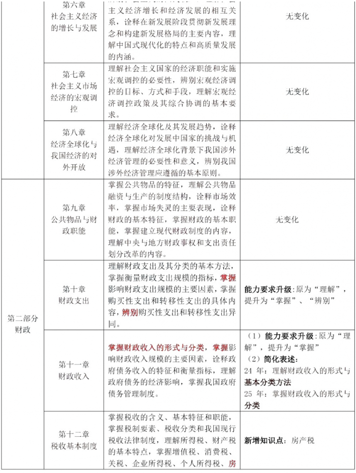 2025年初级经济师考试新大纲变化大吗？