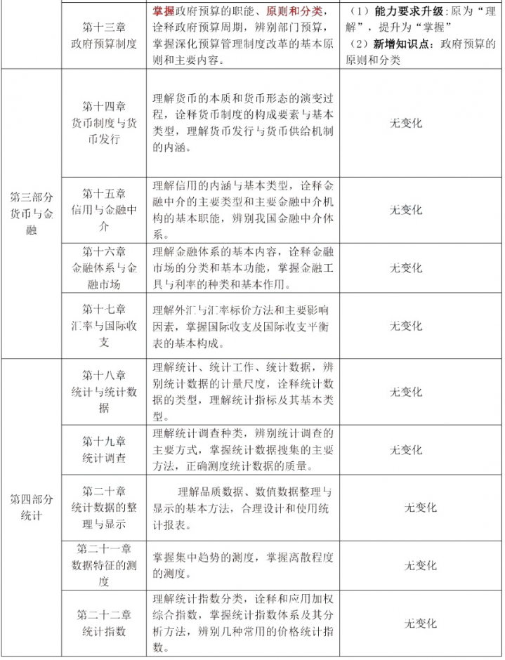 2025年初级经济师考试新大纲变化大吗？