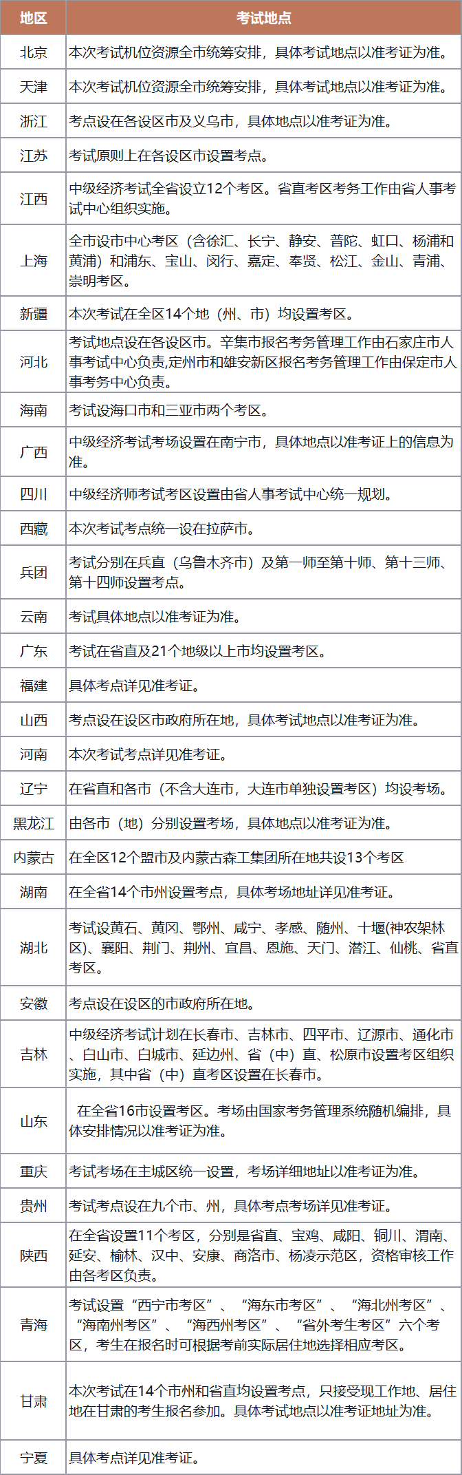 2025年中级经济师考试准考证打印指南与考场设置汇总