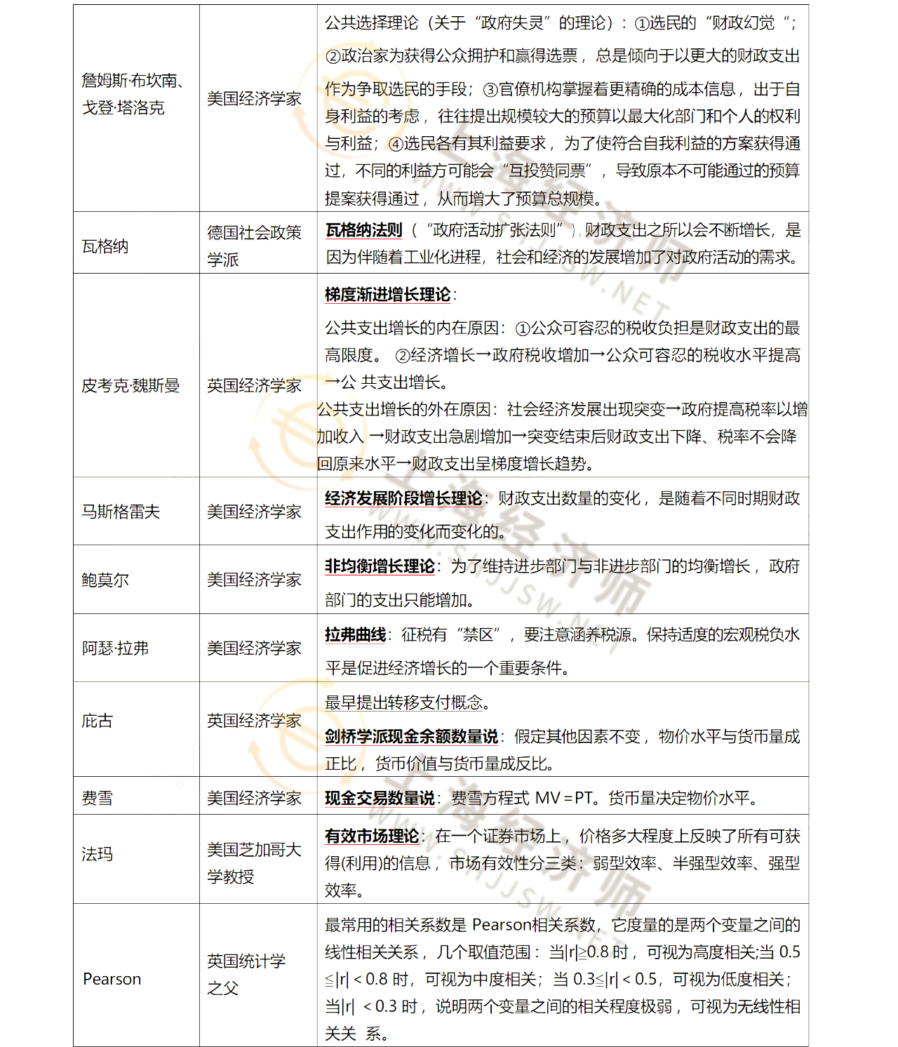 考前冲刺！中级经济基础人名、国籍、理论一起记（干货）