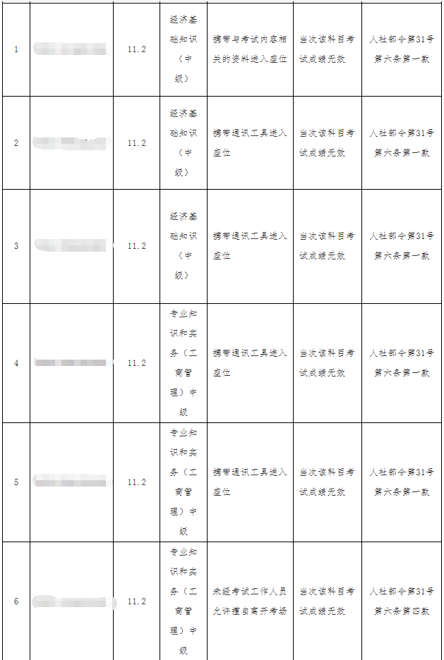 上海市2025年度全国初级、中级经济专业技术资格考试违纪违规行为处理意见