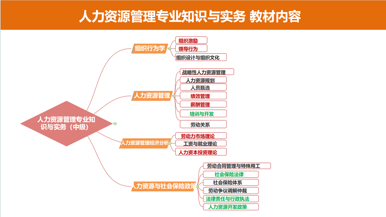 2026年人力资源管理师（中级经济师职称）报考好处与指南