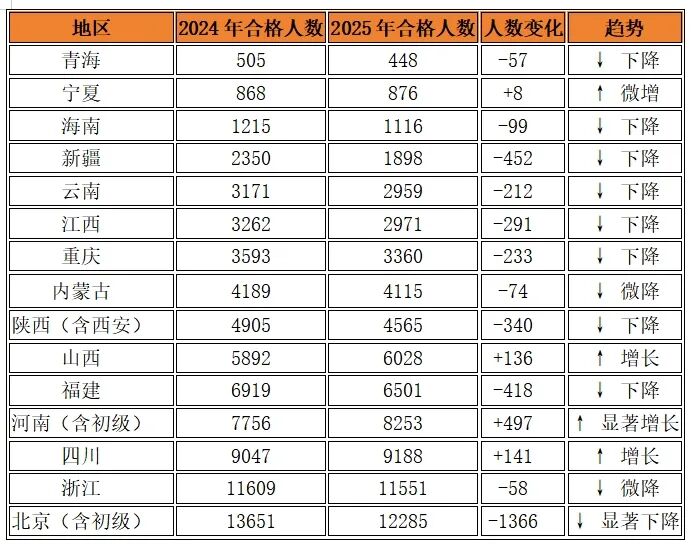 合格率与新趋势对比，哪些地区中级经济师合格空间更大？