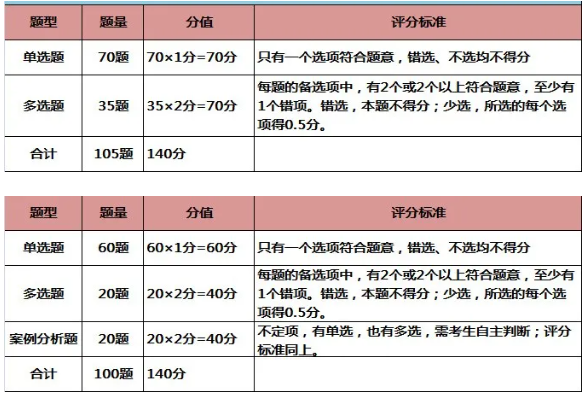 2026年中级经济师考试时间、科目、题型题量、分值及评分标准