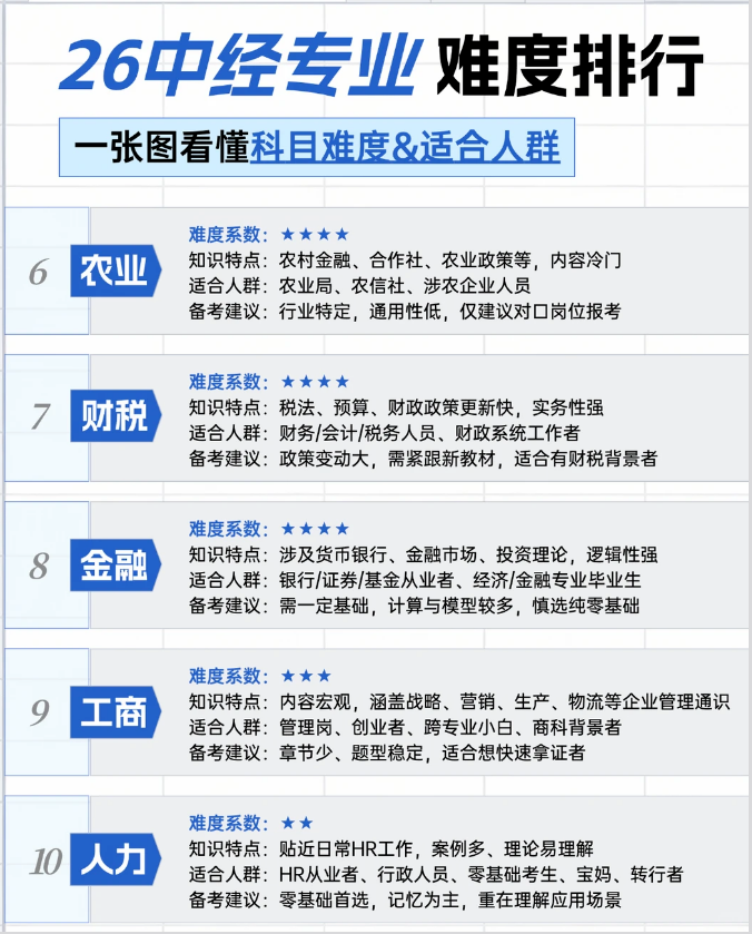 2026年经济师证书包含职场岗位有哪些？