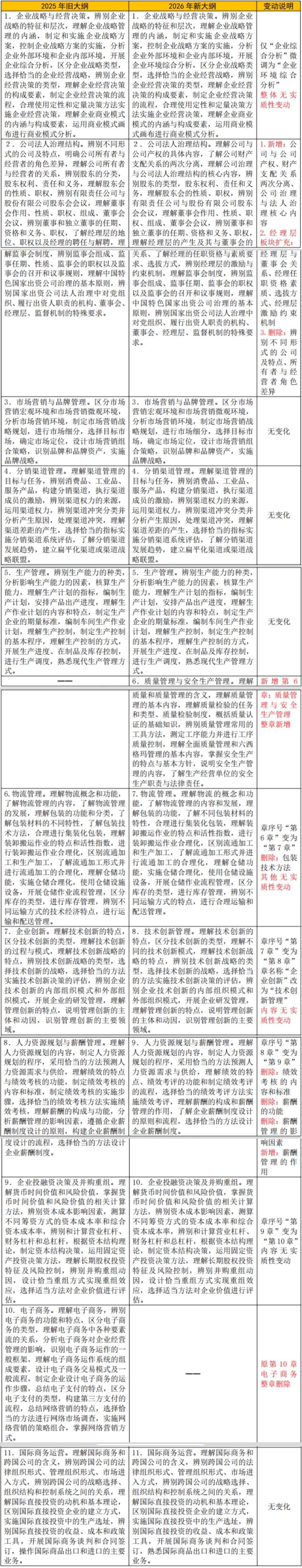 2026年中级经济师《工商管理》专业考纲变动