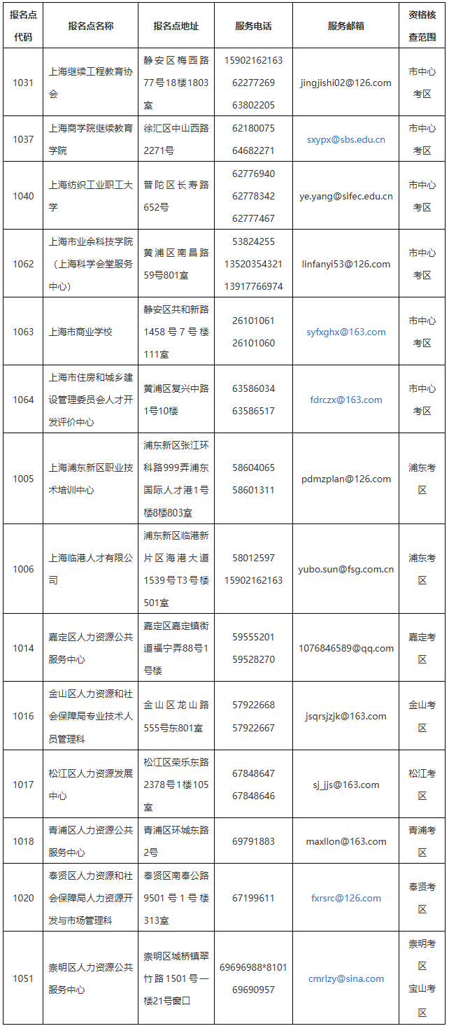 关于做好上海市2026年度全国初级、中级经济专业技术资格考试工作的通知